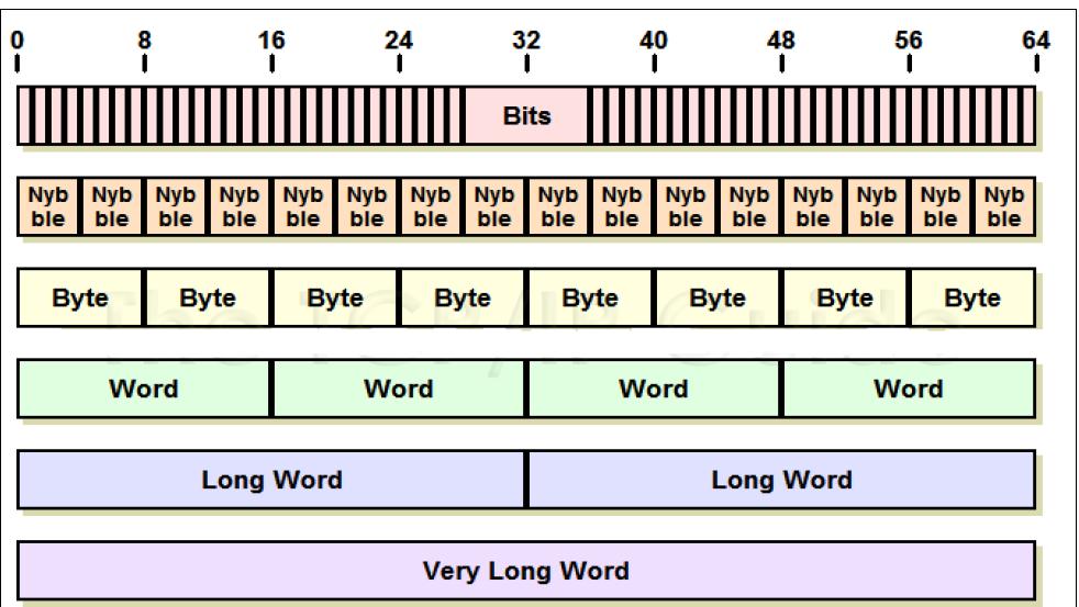32 бит это сколько. Байт в Word. 8 Битный байт. Word количество бит. Расположение битов в байте.